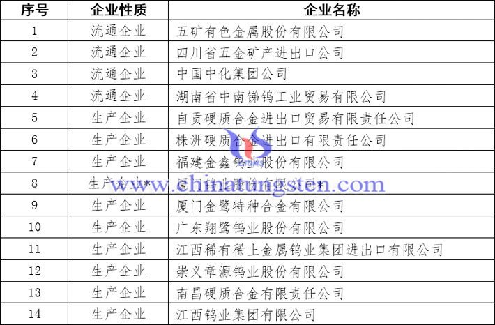 鎢及鎢制品出口國(guó)營(yíng)貿(mào)易企業(yè)名單
