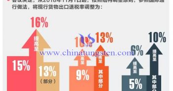 國務(wù)院確定完善出口退稅政策加快退稅進(jìn)度措施