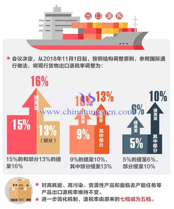國務(wù)院確定完善出口退稅政策加快退稅進度措施