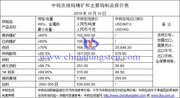2018年10月10日鎢價(jià)格圖片