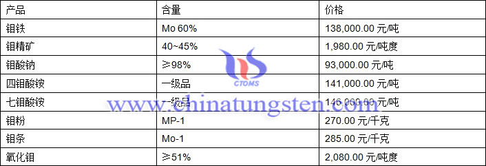 2018年11月20日鉬價(jià)格圖片