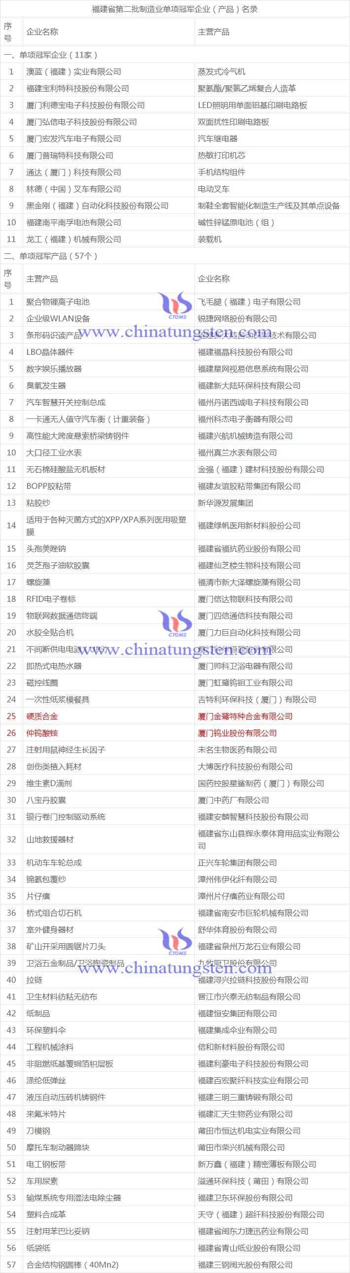 福建省第二批制造業(yè)單項冠軍企業(yè)（產(chǎn)品）名錄