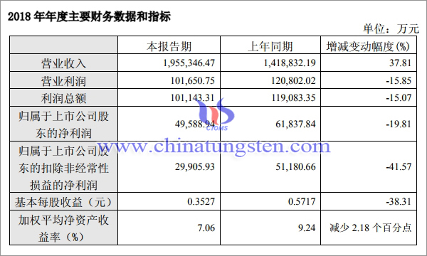 廈鎢2018年年度財務(wù)數(shù)據(jù)圖片