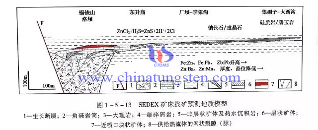 SEDEX礦床找礦預(yù)測地質(zhì)模型圖