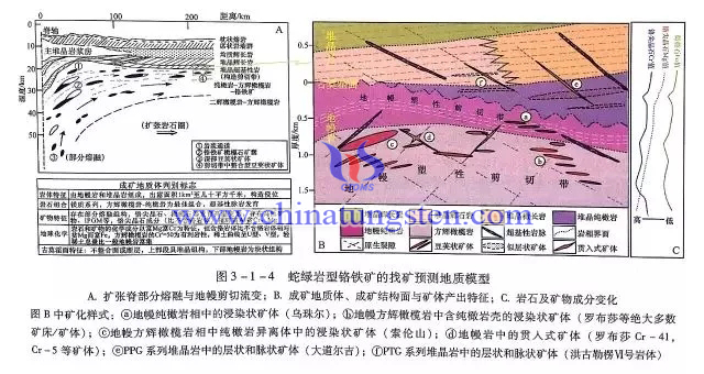 蛇綠巖型鉻鐵礦的找礦預(yù)測地質(zhì)模型