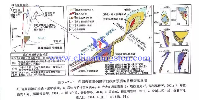我國巖漿型銅鎳礦的找礦預(yù)測地質(zhì)模型示意圖