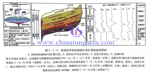 我國層狀釩鈦磁鐵礦找礦預(yù)測地質(zhì)模型