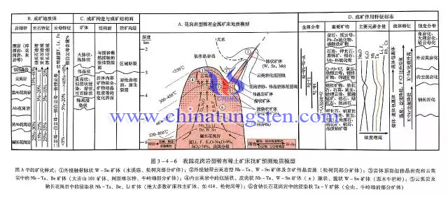 我國花崗巖型稀有稀土礦床找礦預(yù)測地質(zhì)模型