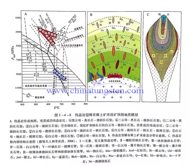 偉晶巖型稀有稀土礦床找礦預(yù)測地質(zhì)模型