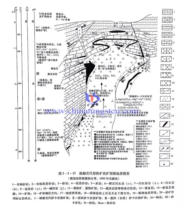 接觸交代型鐵礦找礦預(yù)測地質(zhì)模型