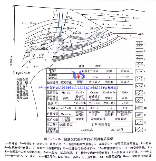 接觸交代型銅礦找礦預(yù)測地質(zhì)模型