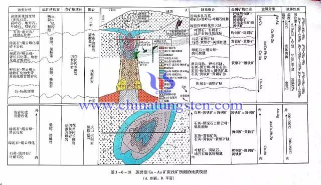 斑巖型Cu-Au礦床找礦預(yù)測的地質(zhì)模型