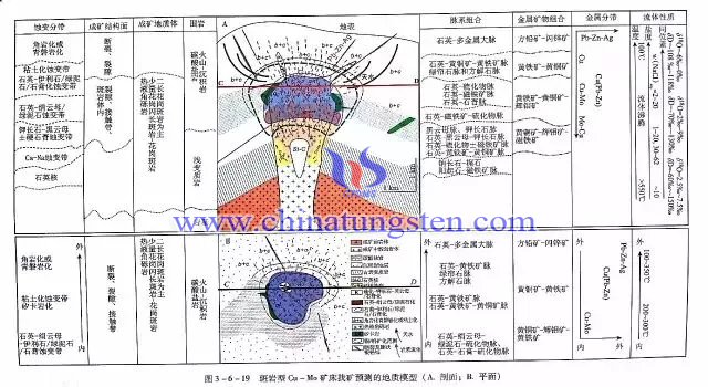 斑巖型Cu-Mo礦床找礦預(yù)測的地質(zhì)模型