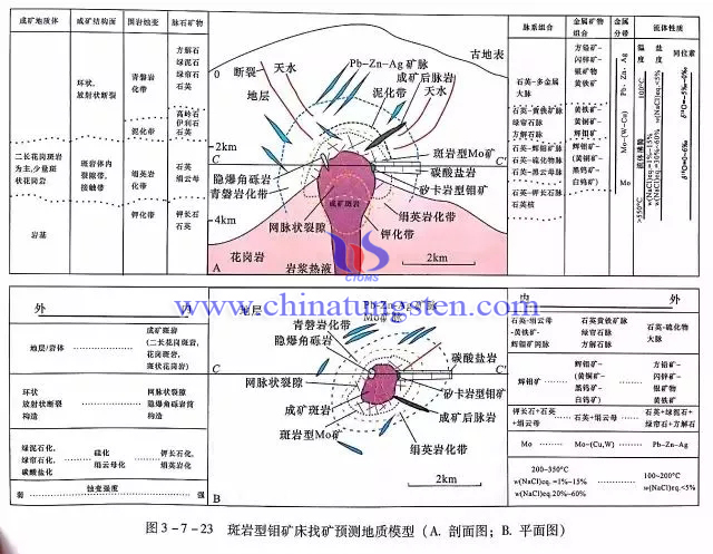 斑巖型鉬礦床找礦預(yù)測地質(zhì)模型