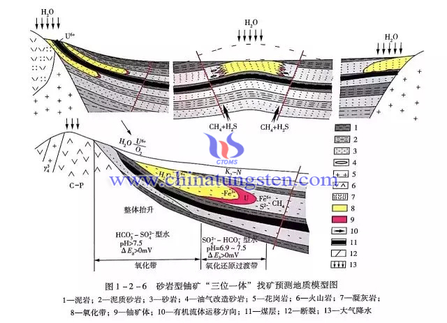 砂巖型鈾礦“三位一體”找礦預(yù)測地質(zhì)模型地