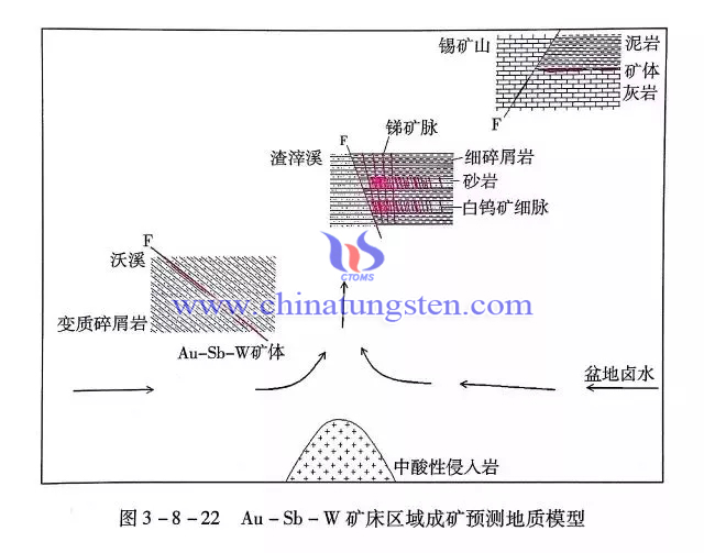 Au-Sb-W礦床區(qū)域成礦預(yù)測地質(zhì)模型