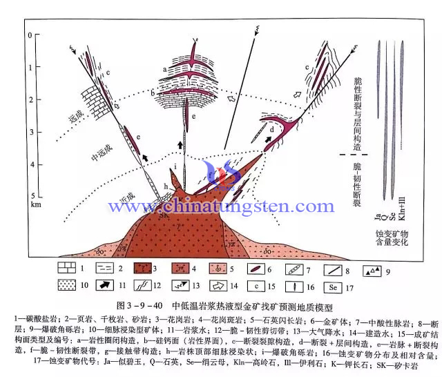 中低溫巖漿熱液型金礦找礦預(yù)測地質(zhì)模型