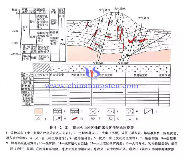 我國火山巖區(qū)鈾礦床找礦預(yù)測地質(zhì)模型