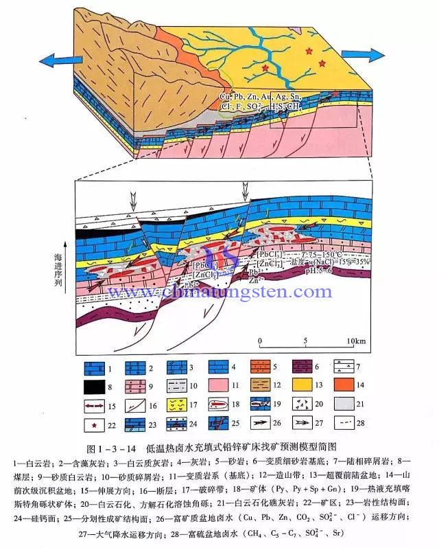低溫鹵水充填式鉛鋅礦床找礦預(yù)測地質(zhì)模型圖