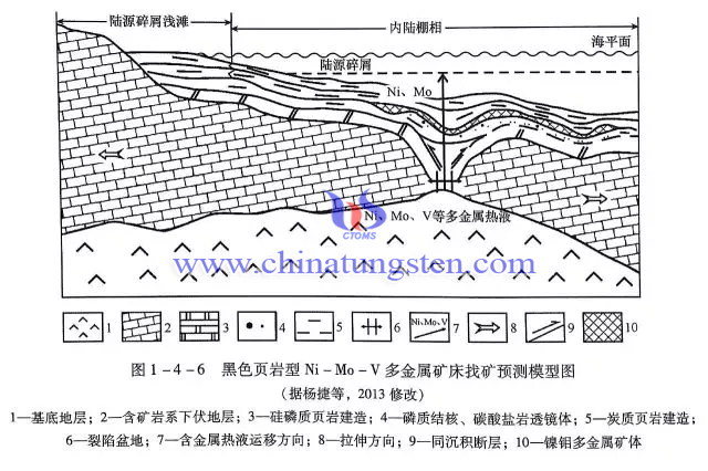 黑色頁巖型Ni-Mo-V多金屬礦床預(yù)測模型圖