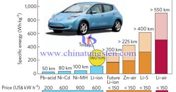 各類電池電動汽車續(xù)航能力