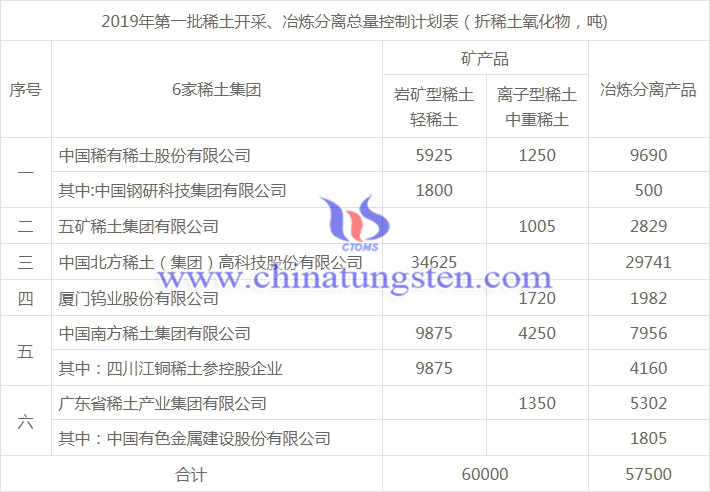 2019年第一批稀土開采、冶煉分離總量控制計劃