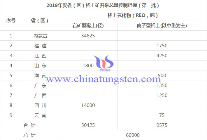 2019年度?。▍^(qū)）第一批稀土礦開采總量控制指標(biāo)