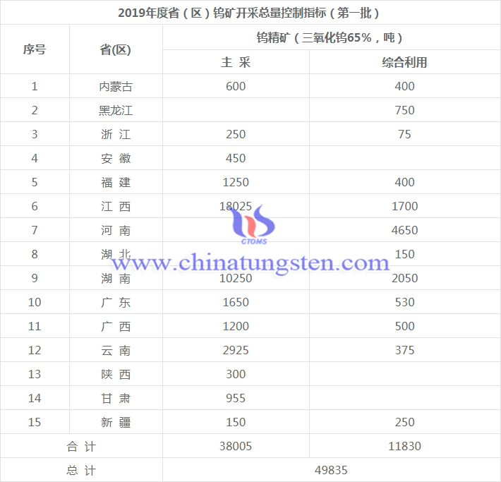 2019年度省（區(qū)）第一批鎢礦開采總量控制指標(biāo)