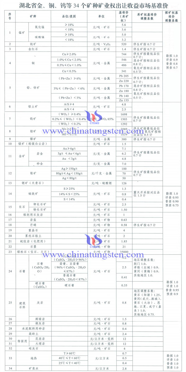 湖北公布鎢鉬等34個(gè)礦種礦業(yè)權(quán)出讓收益市場基準(zhǔn)價(jià)
