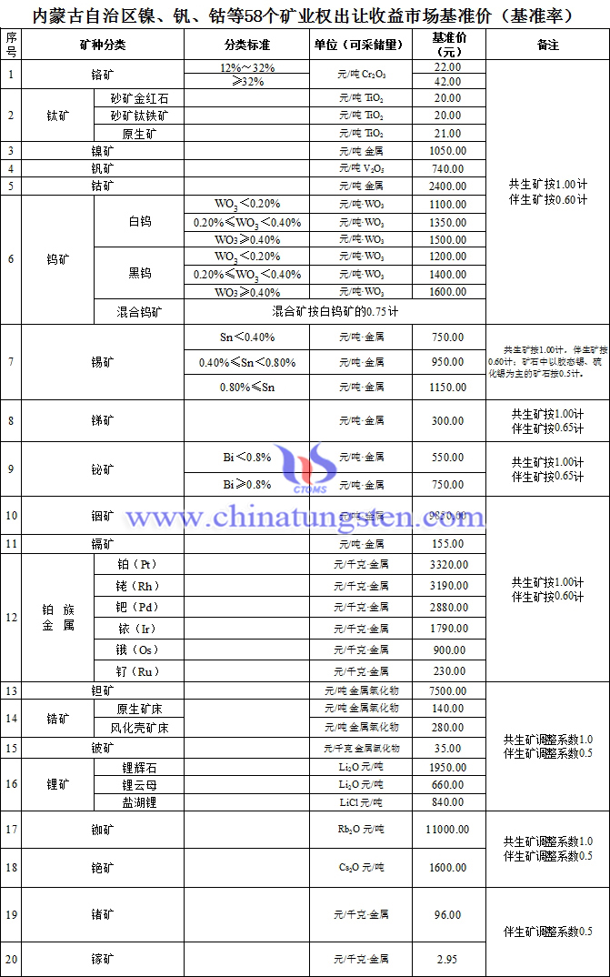 內(nèi)蒙古發(fā)布鎢鈷等58個(gè)礦種礦業(yè)權(quán)出讓收益市場基準(zhǔn)價(jià)