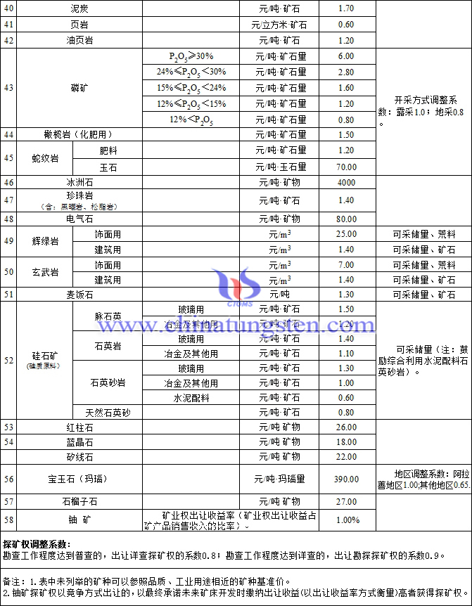 內(nèi)蒙古發(fā)布鎢鈷等58個(gè)礦種礦業(yè)權(quán)出讓收益市場基準(zhǔn)價(jià)