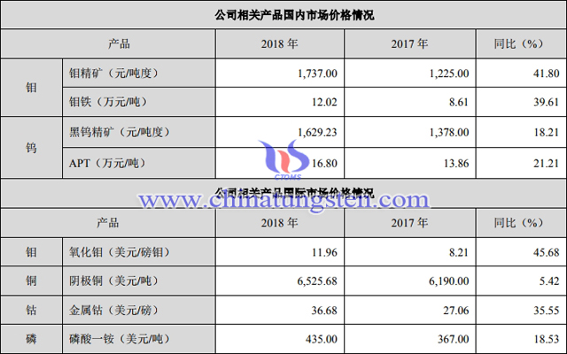 2018年度鎢鉬產(chǎn)品國內(nèi)外價格情況