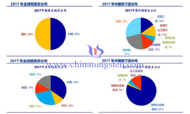 2017年全球鎢鉬需求分布