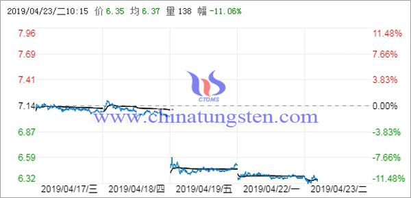 西部礦業(yè)鈷價(jià)大跌