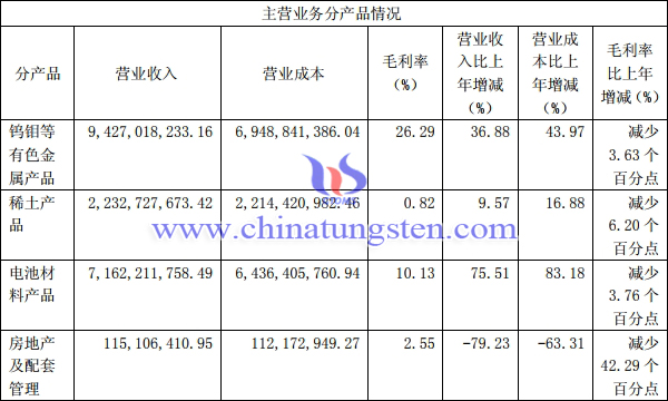 廈鎢2018年主營業(yè)務(wù)分產(chǎn)品情況圖片