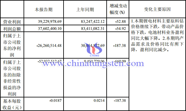 廈鎢2019年一季度主營業(yè)務(wù)收入情況圖片