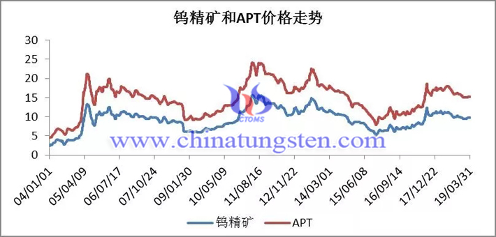 鎢精礦和APT價(jià)格走勢圖
