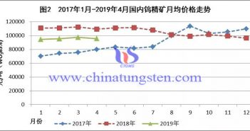 2019年一季度鎢行業(yè)經濟運行情況及市場分析 2017年1月-2019年4月國內鎢精礦月均價格走勢圖