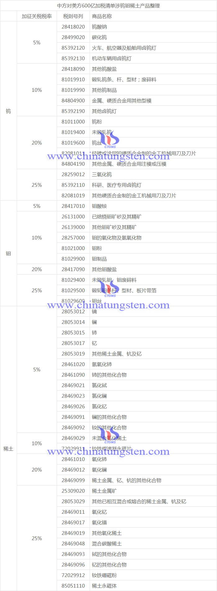 中方對美方600億加稅清單涉鎢鉬產(chǎn)品整理
