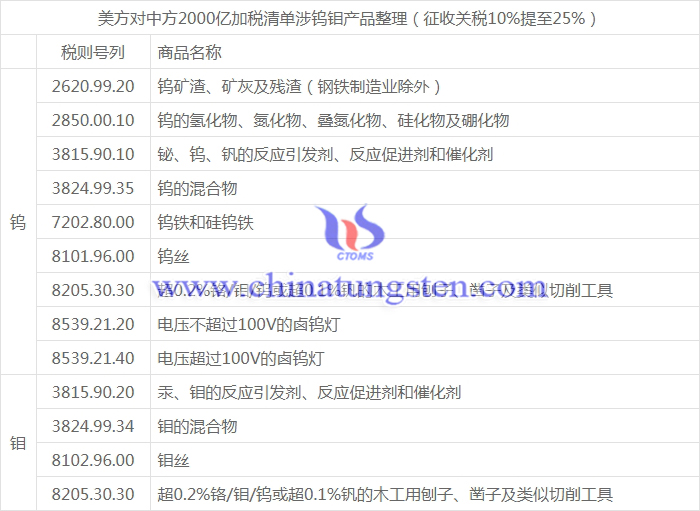 美方對中方2000億加稅清單涉鎢鉬產(chǎn)品整理