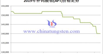 2019年仲鎢酸銨價(jià)格走勢