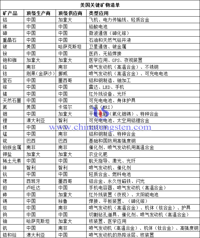 美國35種關(guān)鍵礦物清單