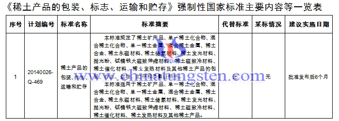 《稀土產(chǎn)品的包裝、標(biāo)志、運(yùn)輸和貯存》強(qiáng)制性國(guó)家標(biāo)準(zhǔn)主要內(nèi)容等一覽表