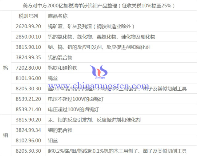 中鎢在線整理美方加稅清單中涉及鎢鉬產(chǎn)品