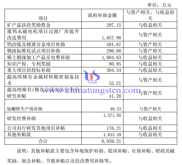 廈門鎢業(yè)獲得政府補助6939萬元