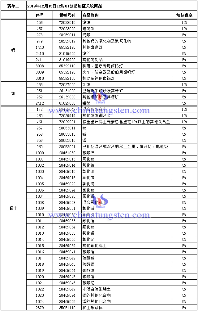 中鎢在線整理中方對美750億美元加稅清單中涉及鎢鉬稀土產(chǎn)品