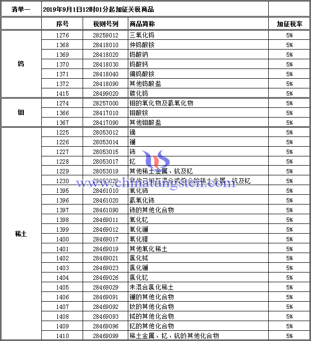 中鎢在線整理中方對美750億美元加稅清單中涉及鎢鉬稀土產(chǎn)品