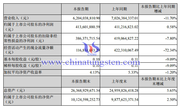 格林美上半年鈷鎳鎢板塊營(yíng)收減少逾40%