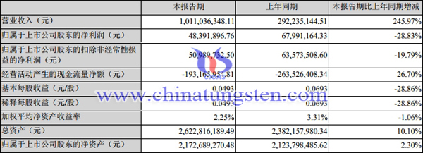 2019年上半年五礦稀土業(yè)績