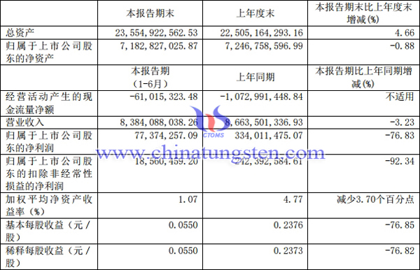 2019年上半年廈門鎢業(yè)業(yè)績